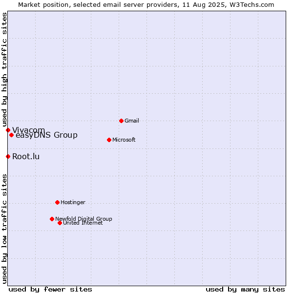 Market position of easyDNS Group vs. Root.lu vs. Vivacom