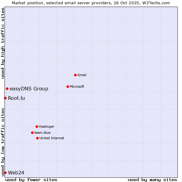 Market position of easyDNS Group vs. Web24 vs. Root.lu