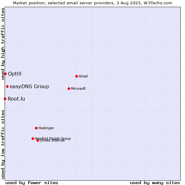 Market position of easyDNS Group vs. Opti9 vs. Root.lu
