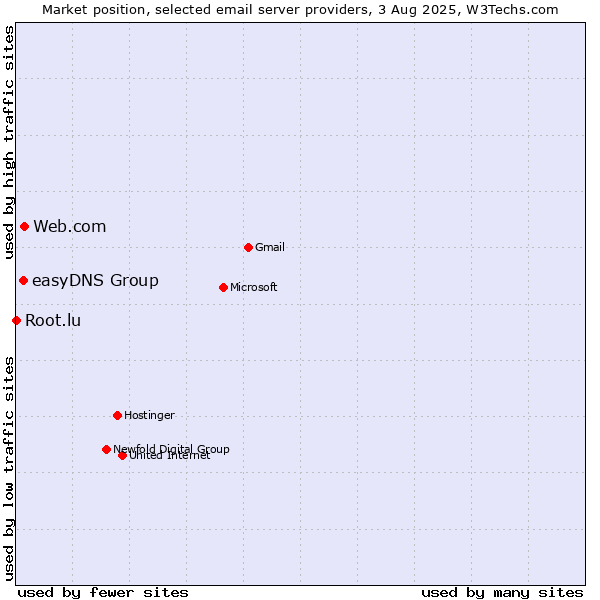 Market position of Web.com vs. easyDNS Group vs. Root.lu