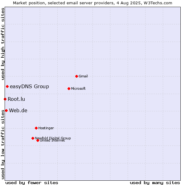 Market position of easyDNS Group vs. Web.de vs. Root.lu