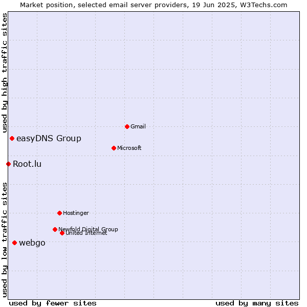 Market position of webgo vs. easyDNS Group vs. Root.lu