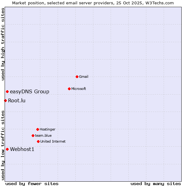 Market position of easyDNS Group vs. Webhost1 vs. Root.lu