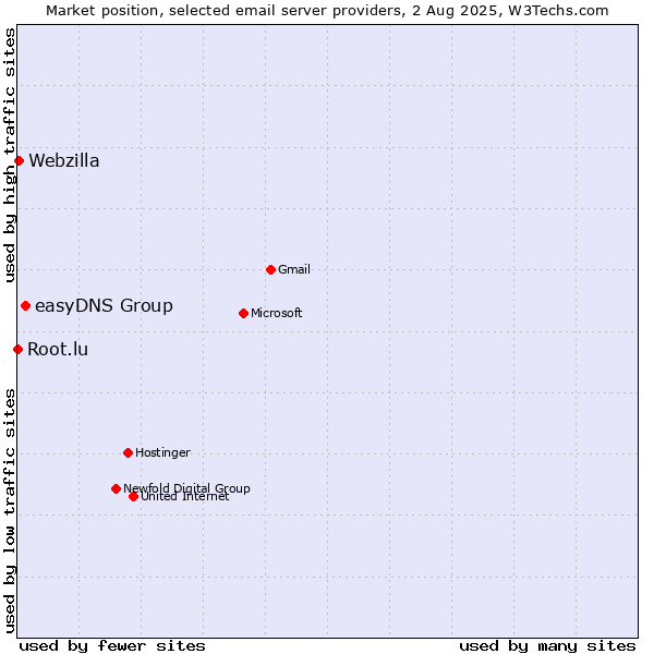 Market position of easyDNS Group vs. Webzilla vs. Root.lu