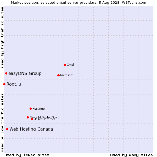 Market position of Web Hosting Canada vs. easyDNS Group vs. Root.lu