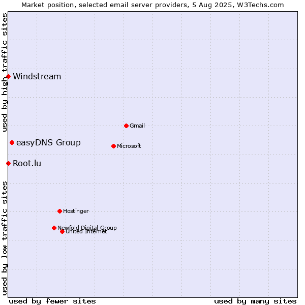 Market position of easyDNS Group vs. Root.lu vs. Windstream