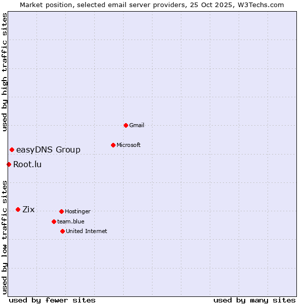 Market position of Zix vs. easyDNS Group vs. Root.lu