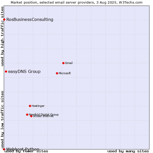 Market position of easyDNS Group vs. RosBusinessConsulting vs. Webhost Python