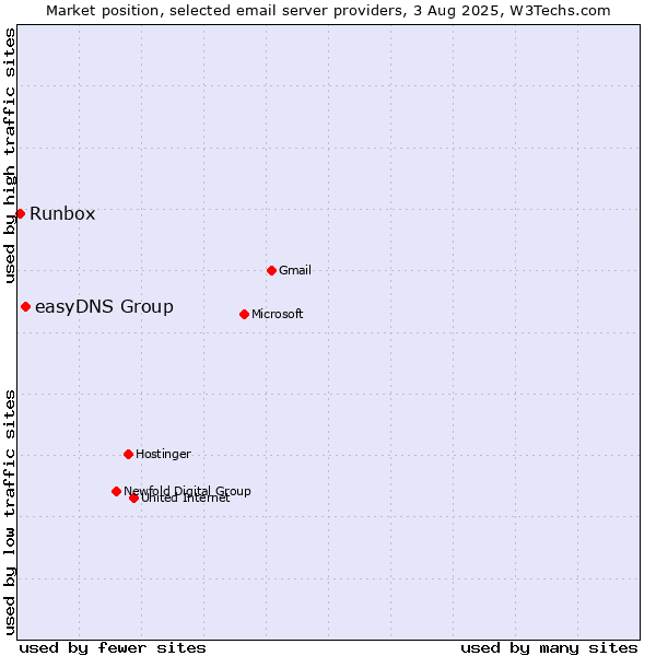Market position of easyDNS Group vs. Runbox