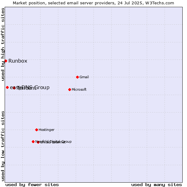 Market position of Tencent vs. easyDNS Group vs. Runbox