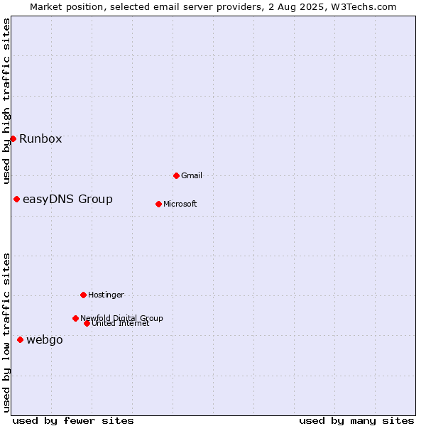 Market position of webgo vs. easyDNS Group vs. Runbox
