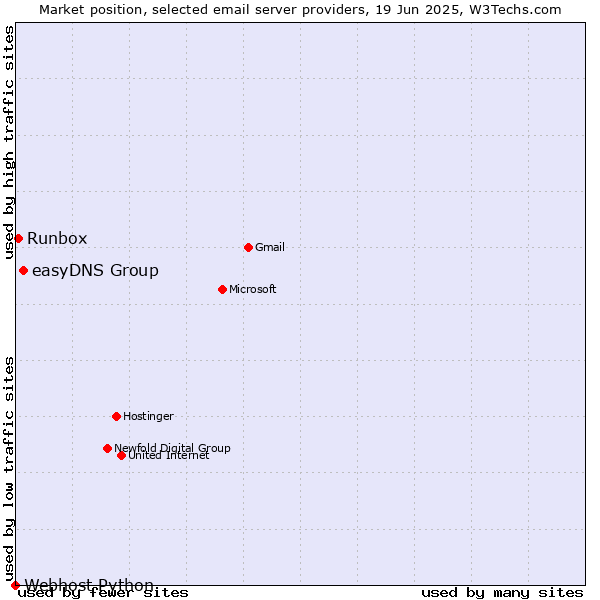 Market position of easyDNS Group vs. Runbox vs. Webhost Python