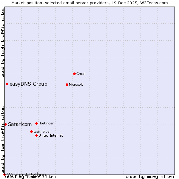 Market position of easyDNS Group vs. Safaricom vs. Webhost Python