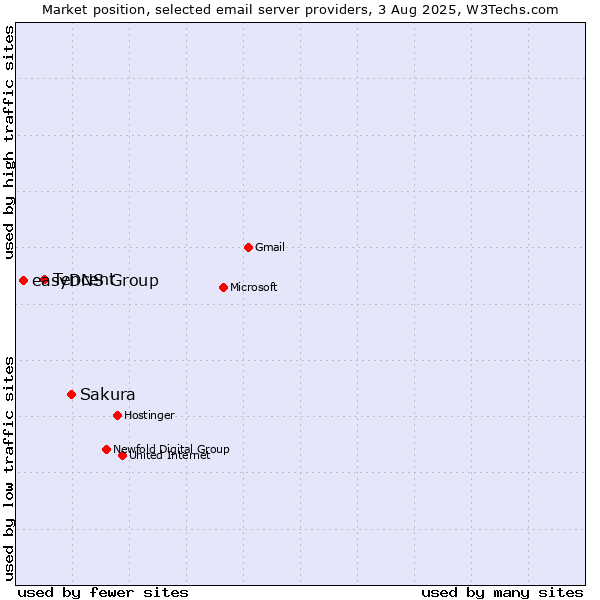 Market position of Sakura vs. Tencent vs. easyDNS Group