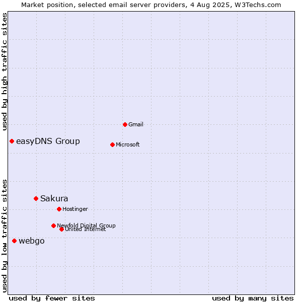Market position of Sakura vs. webgo vs. easyDNS Group