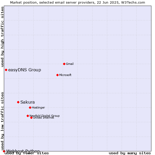 Market position of Sakura vs. easyDNS Group vs. Webhost Python