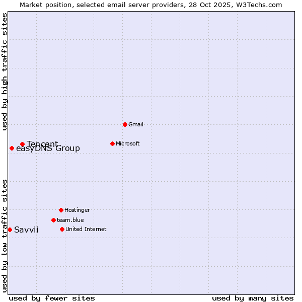 Market position of Tencent vs. easyDNS Group vs. Savvii