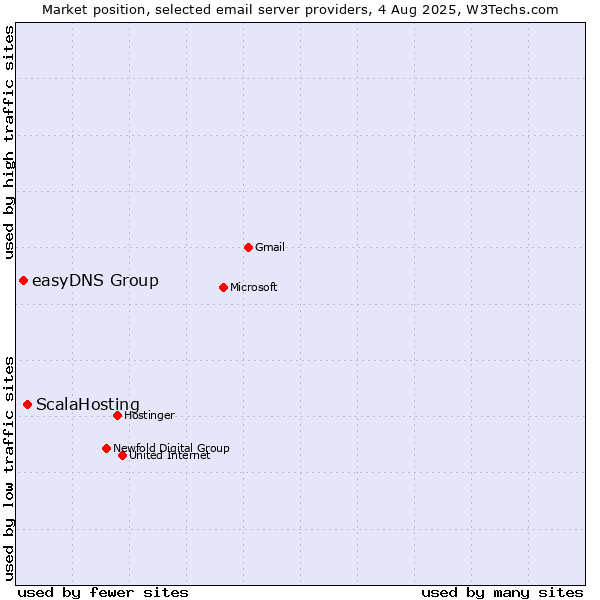 Market position of ScalaHosting vs. easyDNS Group