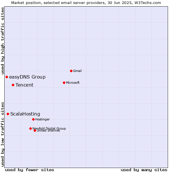 Market position of Tencent vs. ScalaHosting vs. easyDNS Group