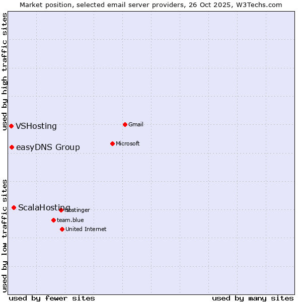 Market position of ScalaHosting vs. easyDNS Group vs. VSHosting