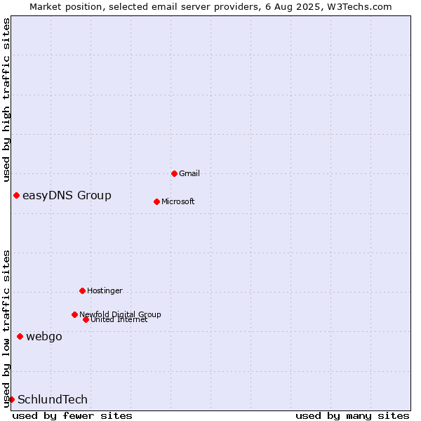 Market position of webgo vs. easyDNS Group vs. SchlundTech
