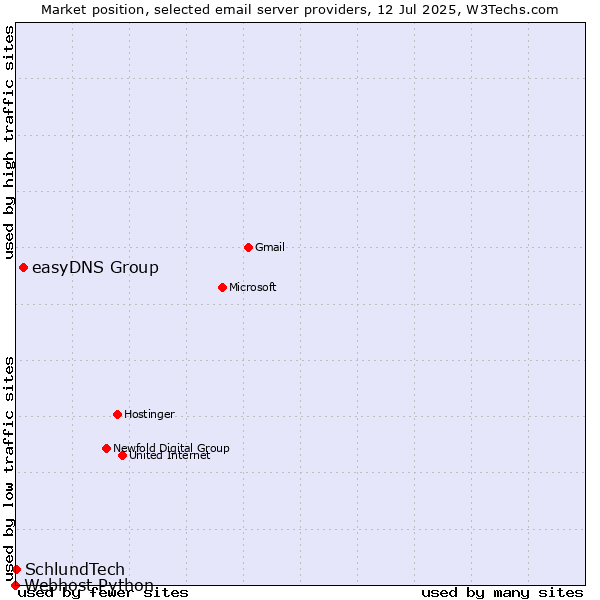 Market position of easyDNS Group vs. SchlundTech vs. Webhost Python