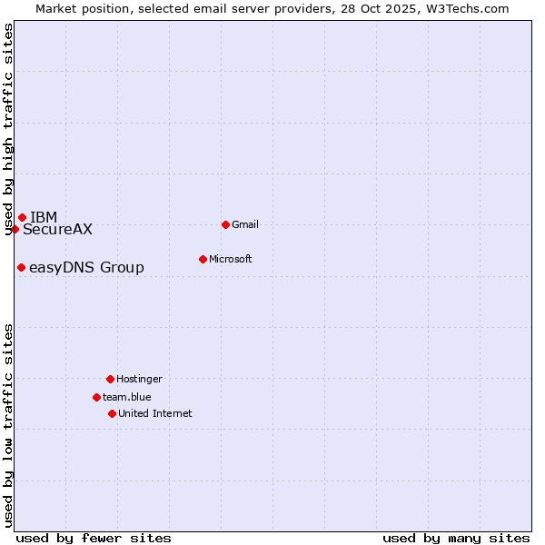 Market position of IBM vs. easyDNS Group vs. SecureAX