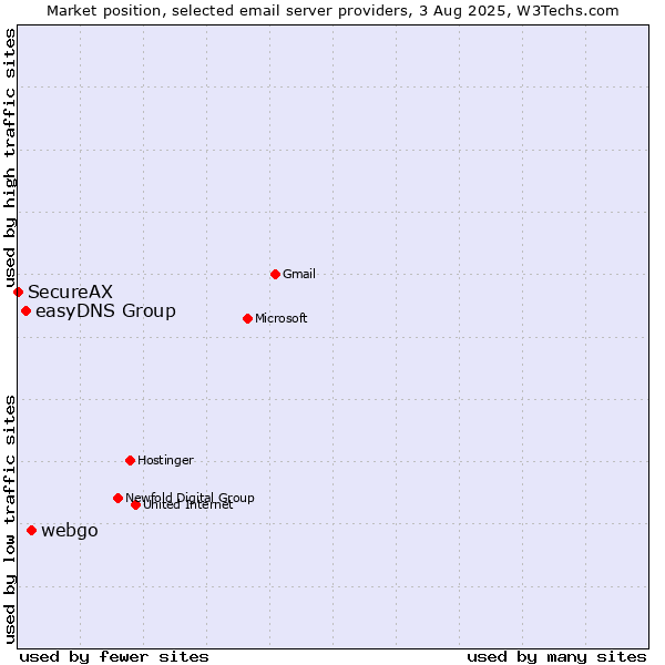 Market position of webgo vs. easyDNS Group vs. SecureAX