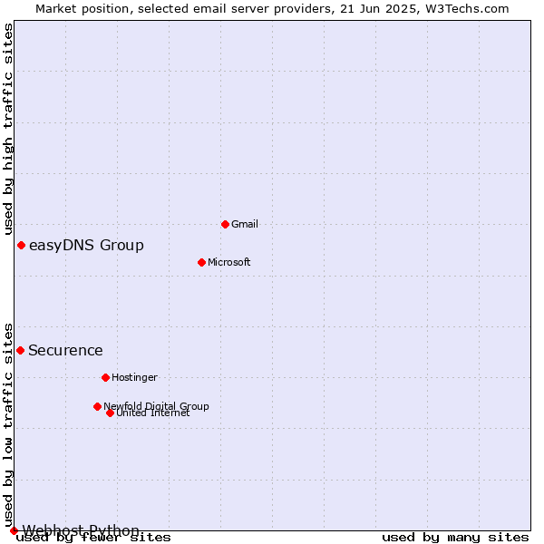 Market position of easyDNS Group vs. Securence vs. Webhost Python