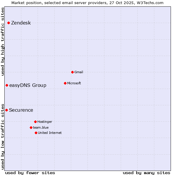 Market position of Zendesk vs. easyDNS Group vs. Securence