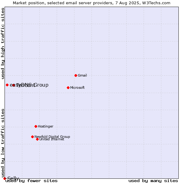Market position of Tencent vs. easyDNS Group vs. Selly