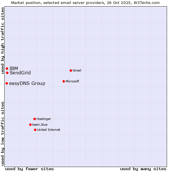 Market position of SendGrid vs. IBM vs. easyDNS Group