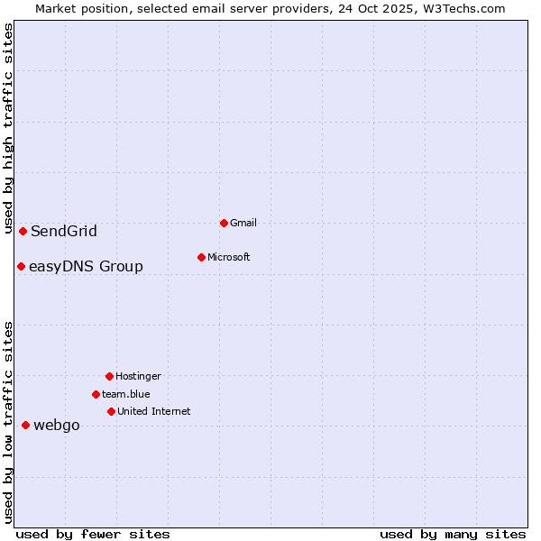 Market position of webgo vs. SendGrid vs. easyDNS Group