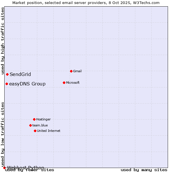 Market position of SendGrid vs. easyDNS Group vs. Webhost Python