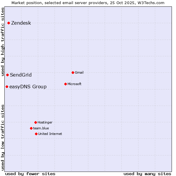 Market position of Zendesk vs. SendGrid vs. easyDNS Group