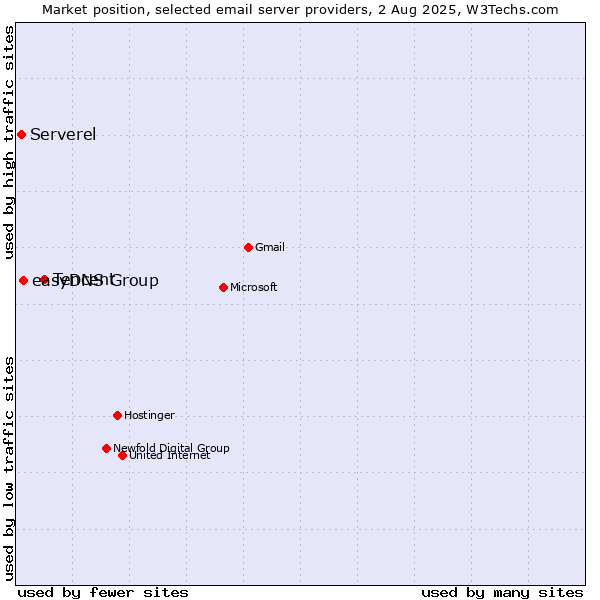 Market position of Tencent vs. easyDNS Group vs. Serverel