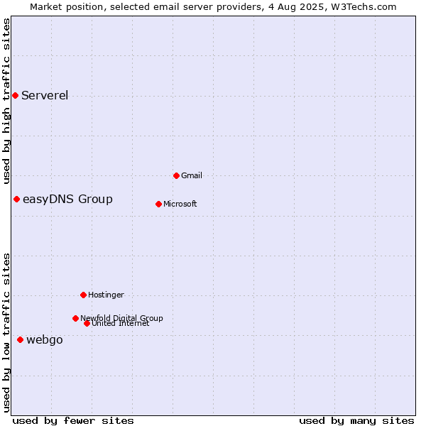 Market position of webgo vs. easyDNS Group vs. Serverel