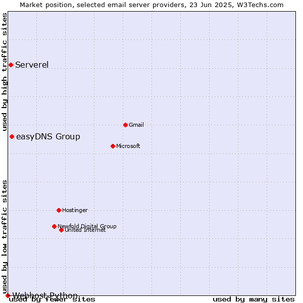 Market position of easyDNS Group vs. Serverel vs. Webhost Python