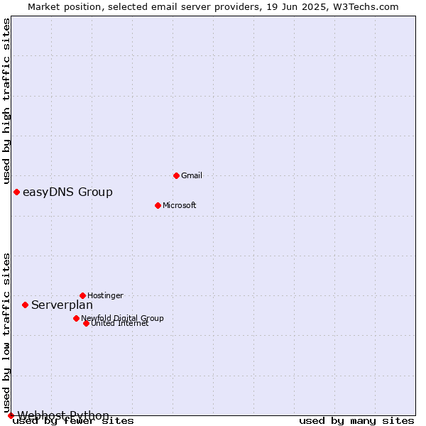 Market position of Serverplan vs. easyDNS Group vs. Webhost Python