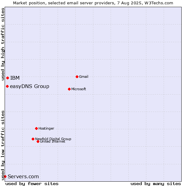 Market position of IBM vs. easyDNS Group vs. Servers.com