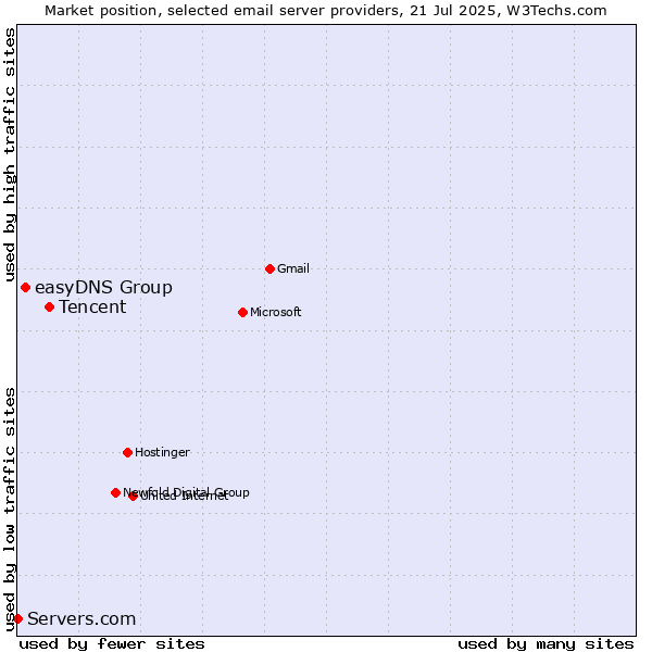 Market position of Tencent vs. easyDNS Group vs. Servers.com