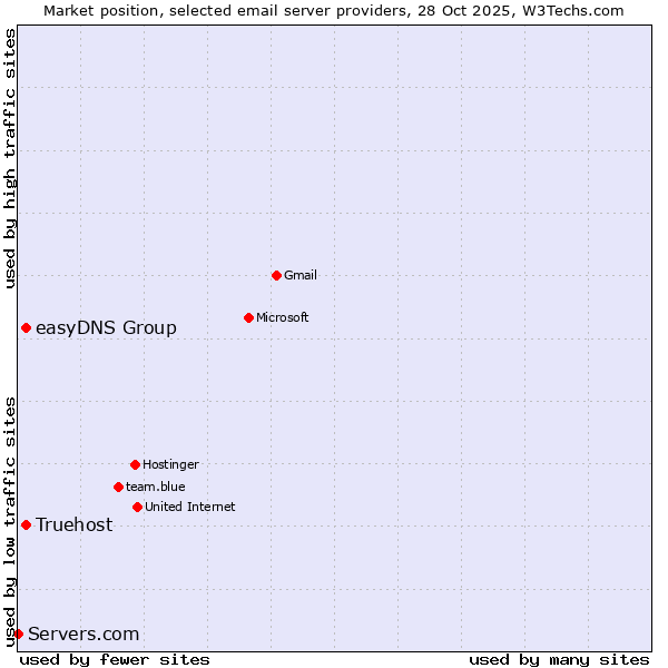 Market position of Truehost vs. easyDNS Group vs. Servers.com