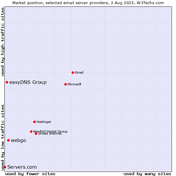 Market position of webgo vs. easyDNS Group vs. Servers.com