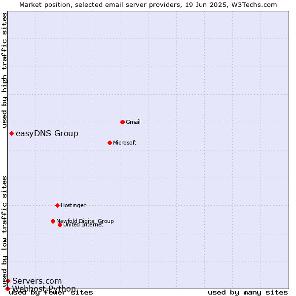 Market position of easyDNS Group vs. Servers.com vs. Webhost Python