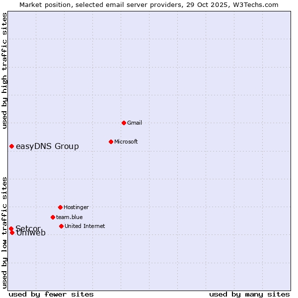 Market position of Uniweb vs. easyDNS Group vs. Setcor