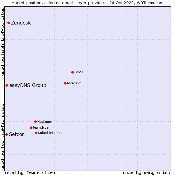 Market position of Zendesk vs. easyDNS Group vs. Setcor