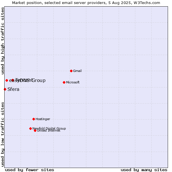 Market position of Tencent vs. easyDNS Group vs. Sfera