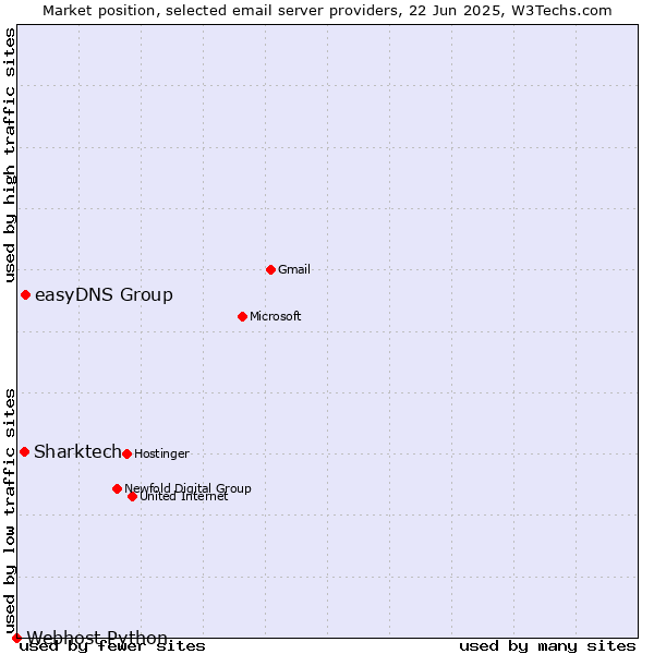 Market position of easyDNS Group vs. Sharktech vs. Webhost Python