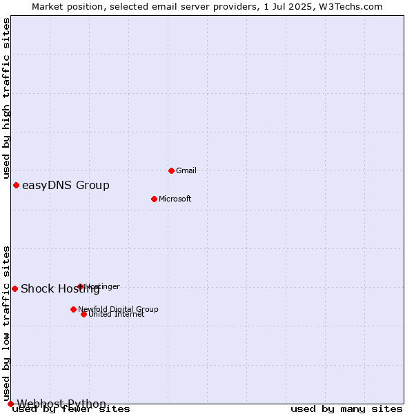 Market position of easyDNS Group vs. Shock Hosting vs. Webhost Python