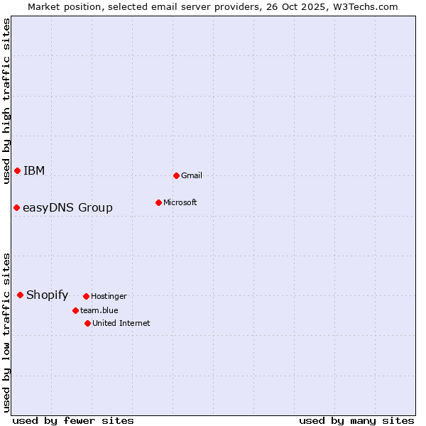 Market position of Shopify vs. IBM vs. easyDNS Group